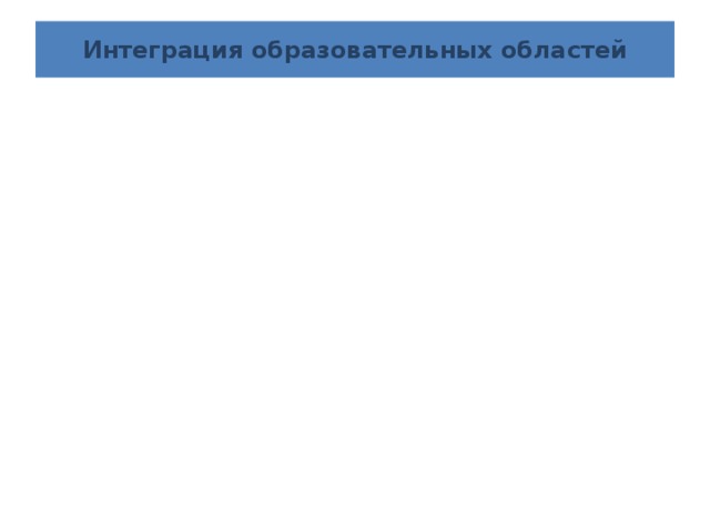 Познание: сезонные изменения в природе. Труд: посев семян, подготовка атрибутов и др. Коммуникация: общение со сверстниками и педагогами в совместной деятельности. Интеграция образовательных областей Подготовка к проведению праздника Худ. творчество: рисование, лепка, аппликация. Здоровье, физическая культура: народные подвижные игры. Художественная литература: слушание, заучивание произведений фольклора. Социализация: ознакомление с бытом, трудом, традициями, праздниками и т.д. Музыка: пение, игра на муз. Инструментах, хороводные игры и т.д. 