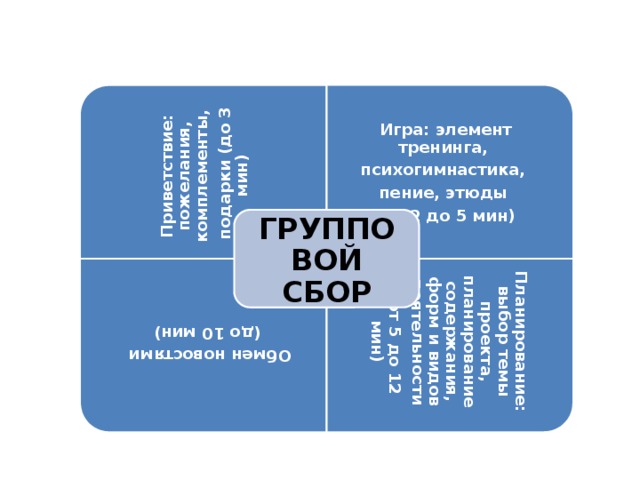 Приветствие: пожелания, комплементы,  подарки (до 3 мин) Обмен новостями (до 10 мин) Планирование: выбор темы проекта, планирование содержания, форм и видов деятельности  (от 5 до 12 мин) Игра: элемент тренинга, психогимнастика, пение, этюды (от 2 до 5 мин) Групповой сбор 