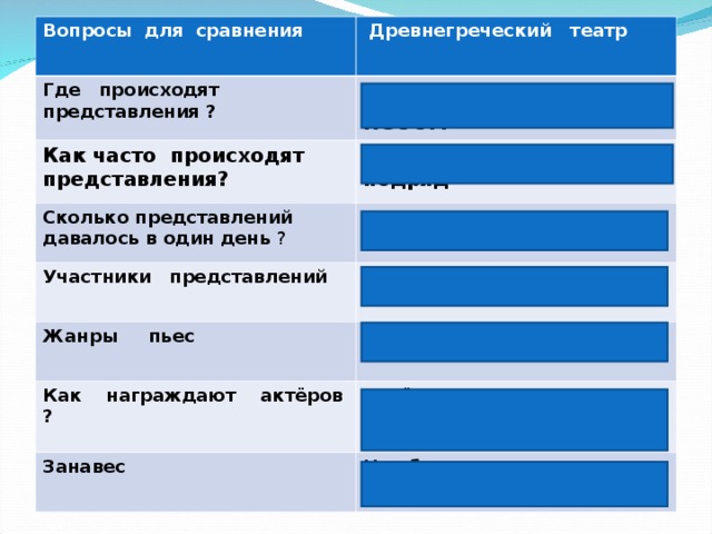 Вопросы для сравнения  Древнегреческий театр Где происходят представления ?  Под открытым небом Как часто происходят представления? один раз в год , три дня подряд Сколько представлений давалось в один день ?  всего по 5 в день Участники представлений Актёры, только мужчины Жанры пьес Трагедии и комедии Как награждают актёров ? Козёл, корзина с инжиром и амфора с вином, аплодисменты Занавес Не было 