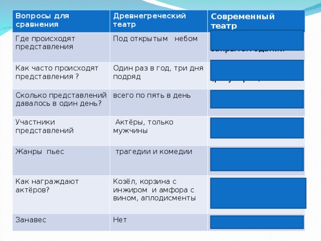 Вопросы для сравнения Где происходят представления Древнегреческий театр Под открытым небом Как часто происходят представления ? Современный театр Один раз в год, три дня подряд Сколько представлений давалось в один день?  в специальном закрытом здании всего по пять в день Участники представлений Постоянно (регулярно) Жанры пьес  Актёры, только мужчины  1-2 спектакля  трагедии и комедии Как награждают актёров? Актёры, мужчины и женщины Занавес Козёл, корзина с инжиром и амфора с вином, аплодисменты Трагедии , комедии , драмы Нет Аплодисменты, цветы, театральные премии есть 