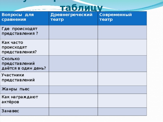 Слушая рассказ – заполняй таблицу Вопросы для сравнения Древнегреческий театр Где происходят представления ? Современный театр Как часто происходят представления? Сколько представлений даётся в один день? Участники представлений Жанры пьес Как награждают актёров Занавес 