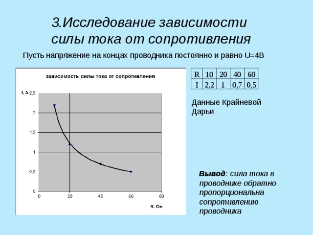 График зависимости напряжения от времени. График зависимости силы тока от сопротивления. Зависимость тока от напряжения на резисторе.