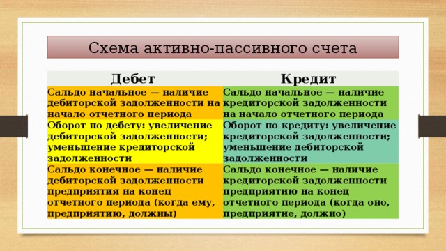 Дебет и кредит. Дебет кредит сальдо что это такое простыми словами. Что такое дебит кредит и сальдо простыми словами. Дебет и кредит простыми словами. Кредит это простыми словами в бухгалтерии.