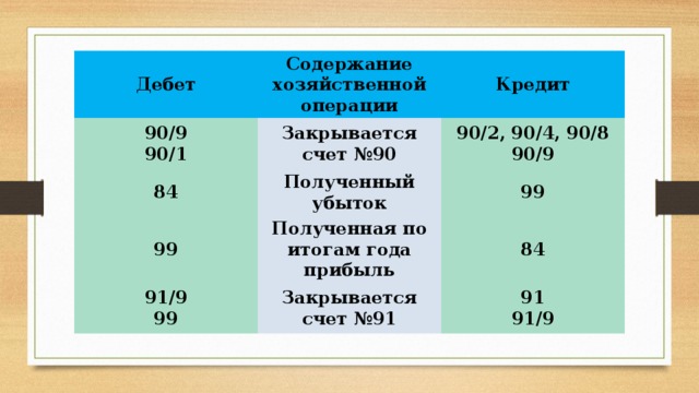 Кредит 91 02. Дебет 91.9. Дебет 90.9 кредит 99. Проводка дебет 90 кредит 90. Дебет 91 кредит 01.