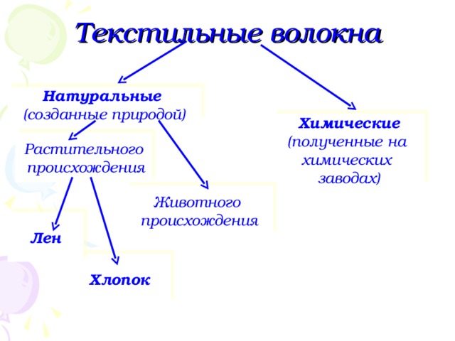 Текстильные волокна Натуральные (созданные природой) Химические (полученные на химических заводах) Растительного  происхождения Животного происхождения Лен Хлопок