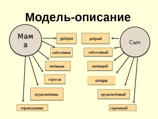Описание модели по схеме
