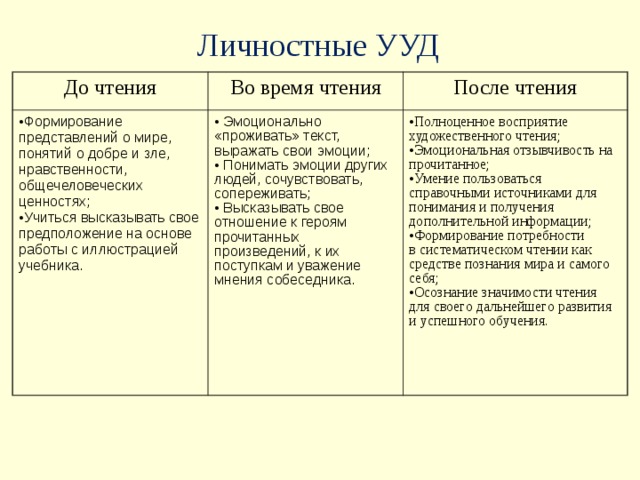 Личностные УУД До чтения Во время чтения Формирование представлений о мире, понятий о добре и зле, нравственности, общечеловеческих ценностях; Учиться высказывать свое предположение на основе работы с иллюстрацией учебника.  После чтения  Эмоционально «проживать» текст, выражать свои эмоции ;  Понимать эмоции других людей, сочувствовать, сопереживать;  Высказывать свое отношение к героям прочитанных произведений, к их поступкам и уважение мнения собеседника.  Полноценное восприятие художественного чтения; Эмоциональная отзывчивость на прочитанное; Умение пользоваться справочными источниками для понимания и получения дополнительной информации; Формирование потребности в систематическом чтении как средстве познания мира и самого себя; Осознание значимости чтения для своего дальнейшего развития и успешного обучения.  