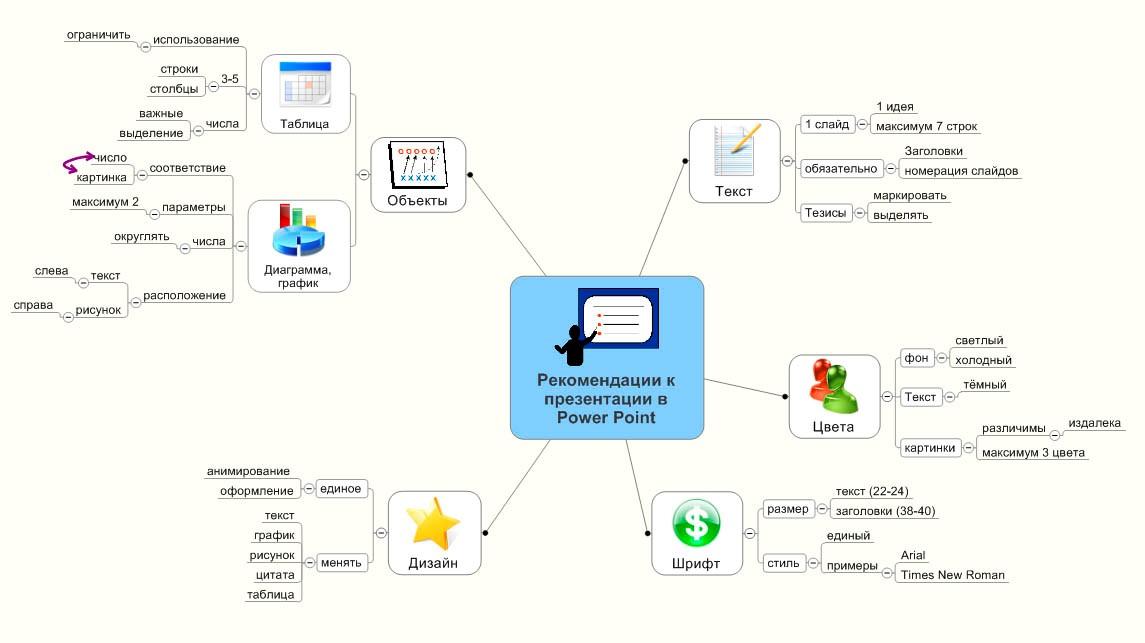 Ментальная карта по теме информатика