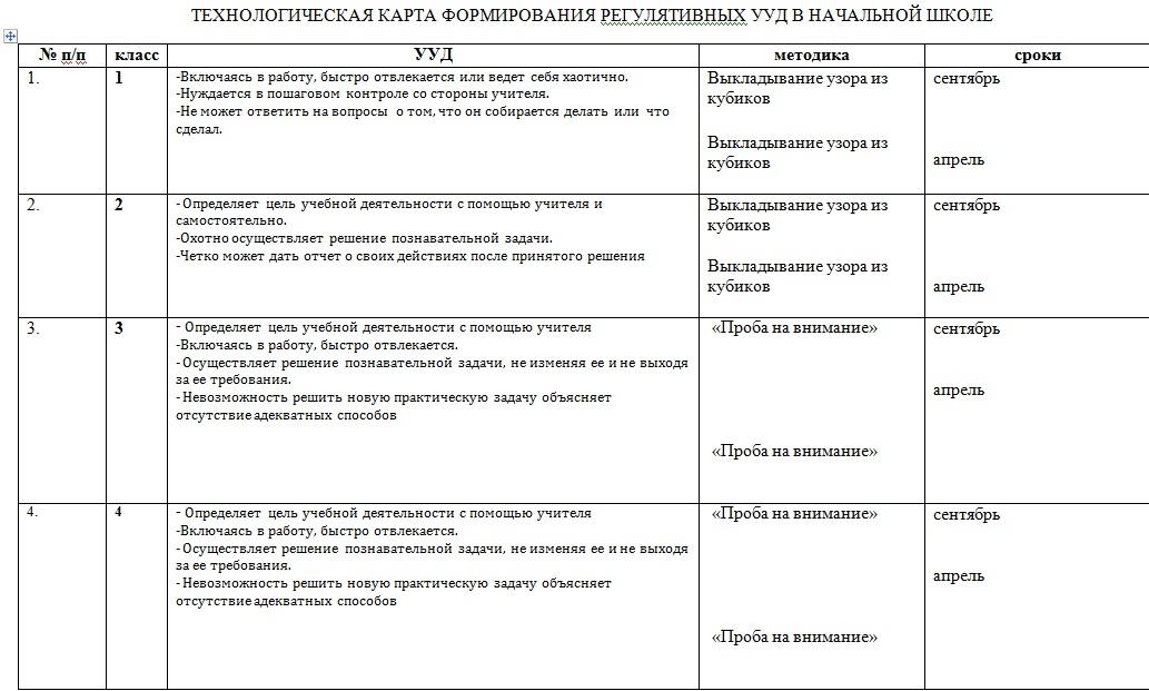 Технологическая карта урока русского языка 5 класс ладыженская по фгос с ууд