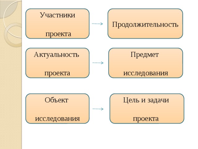 Предмет проекта это