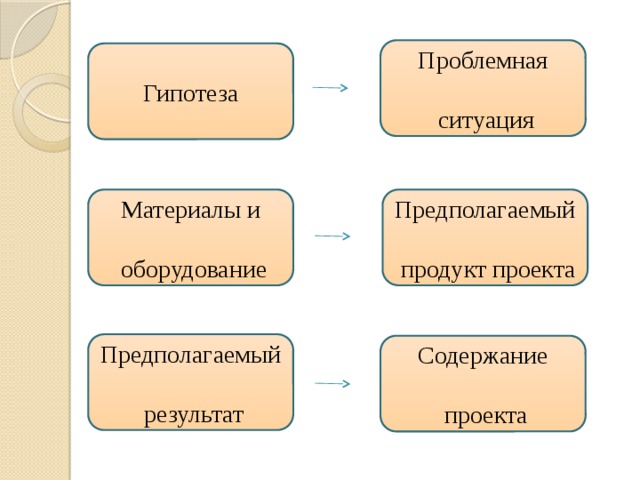 Предполагаемые материалы. Гипотеза результат и продукт проекта. Гипотеза или образ продукта проекта. Пример гипотезы предполагаемый продукт в проекте. Гипотеза продуктов для проекта.