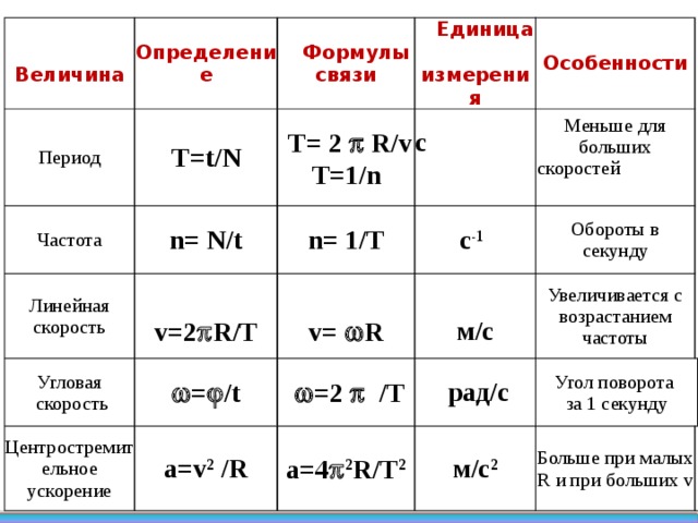 Частота это величина. Угловая скорость формула единицы измерения. Линейная частота единица измерения. Линейная скорость единица измерения. Частота единица измерения в физике.