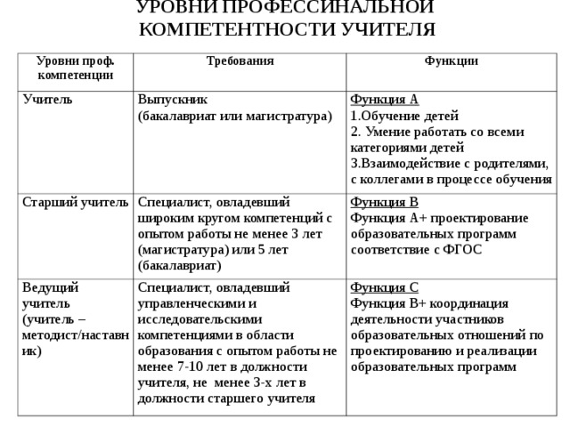 УРОВНИ ПРОФЕССИНАЛЬНОЙ  КОМПЕТЕНТНОСТИ УЧИТЕЛЯ   Уровни проф. компетенции Требования Учитель Функции Выпускник (бакалавриат или магистратура) Старший учитель Функция А 1.Обучение детей 2. Умение работать со всеми категориями детей 3.Взаимодействие с родителями, с коллегами в процессе обучения Специалист, овладевший широким кругом компетенций с опытом работы не менее 3 лет (магистратура) или 5 лет (бакалавриат) Ведущий учитель (учитель – методист/наставник) Функция В Функция А+ проектирование образовательных программ соответствие с ФГОС Специалист, овладевший управленческими и исследовательскими компетенциями в области образования с опытом работы не менее 7-10 лет в должности учителя, не менее 3-х лет в должности старшего учителя Функция С Функция В+ координация деятельности участников образовательных отношений по проектированию и реализации образовательных программ 