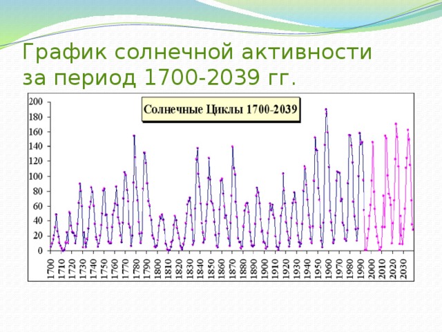 Солнечная активность проект