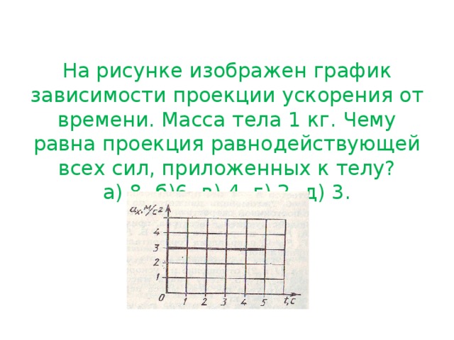 График зависимости силы от массы. На рисунке изображен график зависимости проекции ускорения. Проекция равнодействующей силы приложенной к телу. Проекция равнодействующей силы на графике. Зависимость ускорения тела от приложенной силы график.