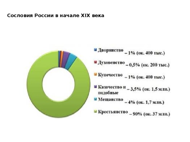 Количество населения при петре 1 диаграмма