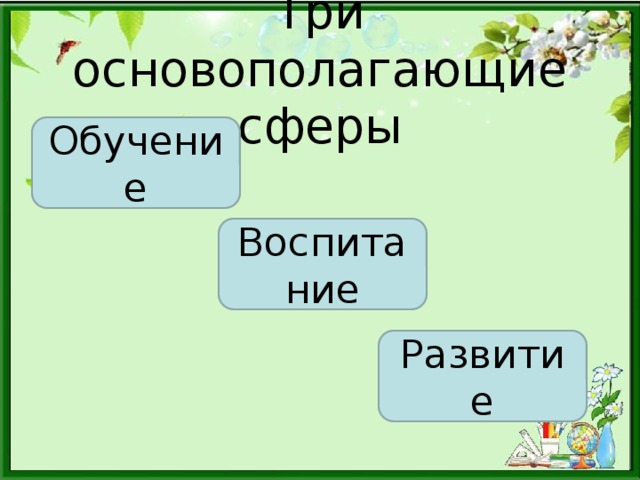 Три основополагающие сферы Обучение Воспитание Развитие