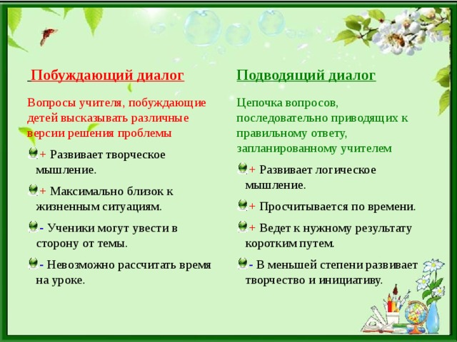 Побуждающий диалог Подводящий диалог Вопросы учителя, побуждающие Цепочка вопросов, детей высказывать различные последовательно приводящих к версии решения проблемы правильному ответу, + Развивает творческое мышление. + Максимально близок к жизненным ситуациям. запланированному учителем