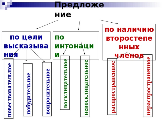 Предложение  восклицательное невосклицательное вопросительное побудительное повествовательное распространенное нераспространенное по наличию второстепенных членов по интонации по цели высказывания 