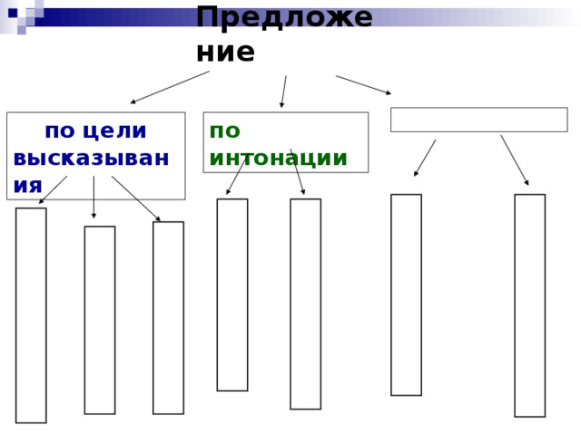 Предложение  по интонации по цели высказывания 
