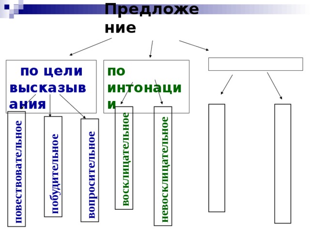 Предложение  восклицательное невосклицательное вопросительное побудительное повествовательное по интонации по цели высказывания 