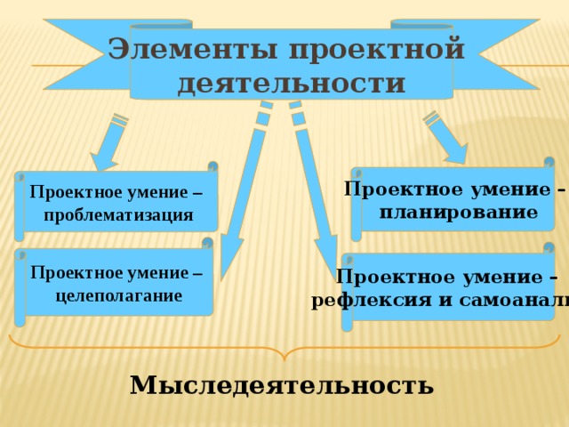 Проблематизация проекта пример