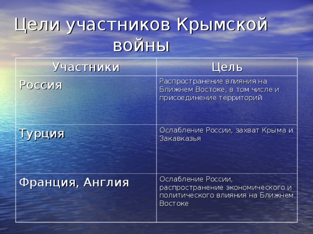 Цели участников Крымской войны Участники Цель Россия Распространение влияния на Ближнем Востоке, в том числе и присоединение территорий Турция Ослабление России, захват Крыма и Закавказья Франция, Англия Ослабление России, распространение экономического и политического влияния на Ближнем Востоке 