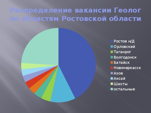 Распределение вакансии Геолог по областям Ростовской области 