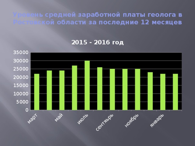 Уровень средней заработной платы геолога в Ростовской области за последние 12 месяцев 