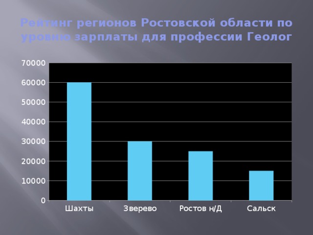 Рейтинг регионов Ростовской области по уровню зарплаты для профессии Геолог 