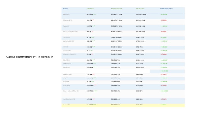 Вставка рисунка На сегодняшний день самой популярной криптовалютой является биткоин. Благодаря удачно сложившимся стечениям обстоятельств биткоин стал известен на глобальном уровне, а его стоимость увеличилась с 0,1 доллара за монету до 1100 в 2013 году. Популяризация биткоина позволяет расплачиваться им наравне с другими привычными видами валют как в интернете, так и в некоторых магазинах. Помимо биткоина самыми известными криптовалютами являются LTC Litecoi - вторая мировая криптовалюта, не сдающая свои позиции и не теряющая популярности, NMC Namecoin, Dogecoin, Peercoin, Ripple, Feathercoin, PPC PPсoin и многие другие. Некоторые из них имеют высокую волотильность на биржевом рынке, что вызывает некоторые сомнения по поводу их потенциала. В 2005 году на рынке криптовалют появился Ethereum, в последнее время приобретающий большую популярность, как монета с большим финансовым потенциалом. ВИДЫ КРИПТОВАЛЮТ 