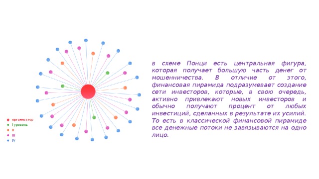 Мошенническая понци 5 букв. Схема Понци финансовая пирамида. Схема Чарльза Понци.