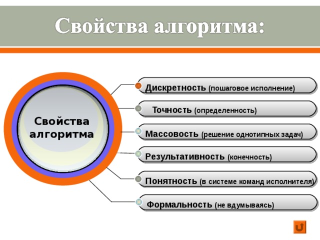 Формальность это. Свойства алгоритма точность. Формальность алгоритма. Дискретность понятность результативность массовость определенность. Свойства алгоритма дискретность понятность точность.