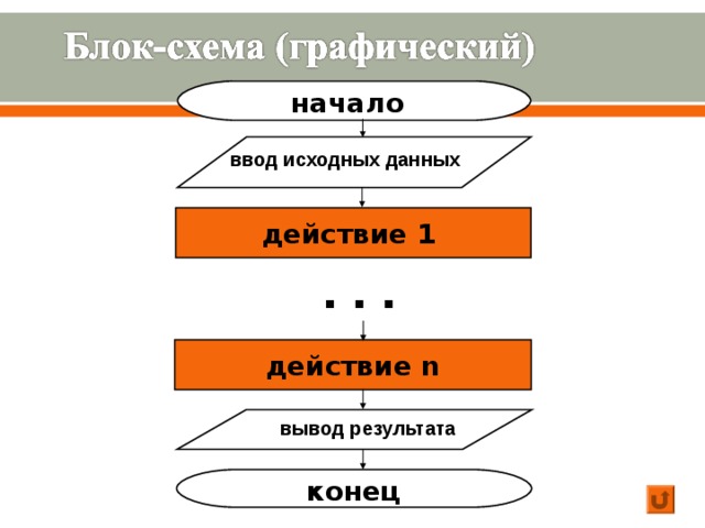 Блок вывода результата. Схема начало ввод данных. Начало ввод исходных данных действие действие вывод результата конец. Схема исходных данных. Начало ввод данных действий 1 действие 2 действие 3 результат конец.