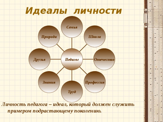 Идеальный человек 6 класс по обществознанию презентация