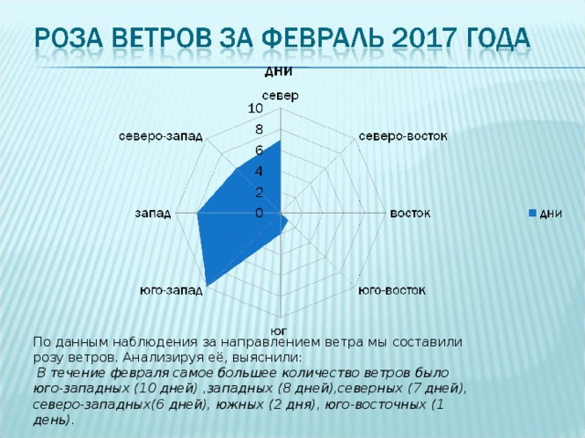 По данным наблюдения за направлением ветра мы составили розу ветров. Анализируя её, выяснили:  В течение февраля самое большее количество ветров было юго-западных (10 дней) ,западных (8 дней),северных (7 дней), северо-западных(6 дней), южных (2 дня), юго-восточных (1 день). 