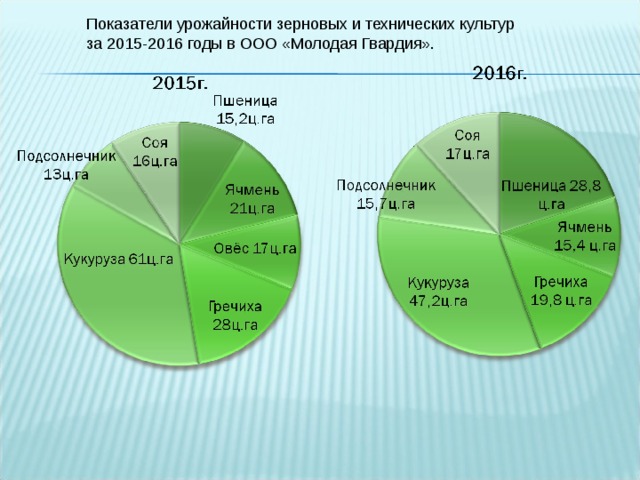 Показатели урожайности зерновых и технических культур за 2015-2016 годы в ООО «Молодая Гвардия». 