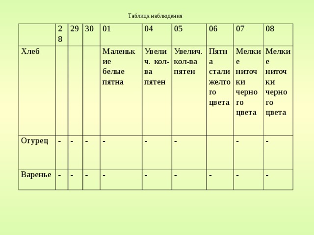 Таблица наблюдения Хлеб 28 Огурец 29 Варенье - 30 01 - - - - Маленькие белые пятна 04 - - 05 Увелич. кол-ва пятен - - Увелич. кол-ва пятен 06 07 Пятна стали желтого цвета - - - Мелкие ниточки черного цвета 08 Мелкие ниточки черного цвета - - - - - 