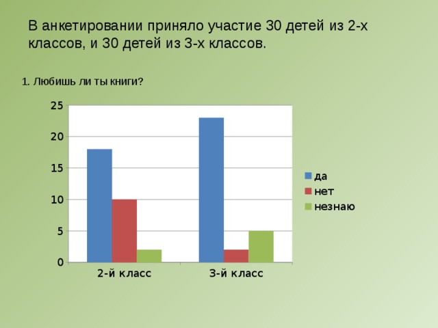 В анкетировании приняло участие 30 детей из 2-х классов, и 30 детей из 3-х классов. 1. Любишь ли ты книги? 