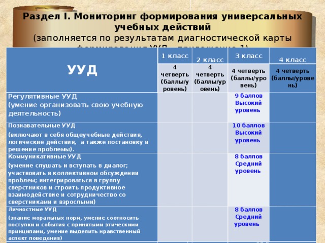 Диагностическая карта формирования ууд