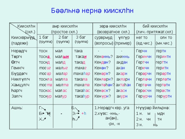 Суффиксы склонений существительных