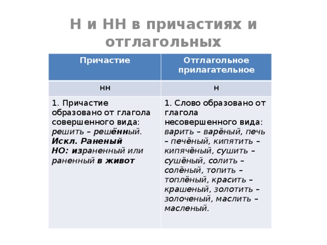 Н и нн в отглагольных прилагательных. Н И НН В причастиях и прилагательных образованных от глаголов. Причастия от глагола совершенного вида с НН. Причастие совершенного вида н и НН. Н И НН В прилагательных и причастиях примеры.