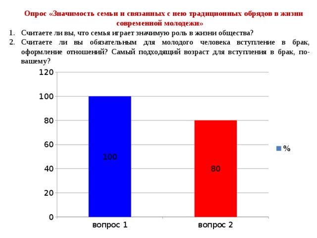 Опрос молодежи. Опрос семья. Соц опрос семья. Молодые семьи опрос.