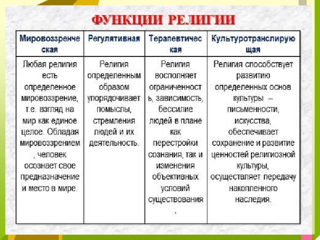 Презентация по обществознанию религия