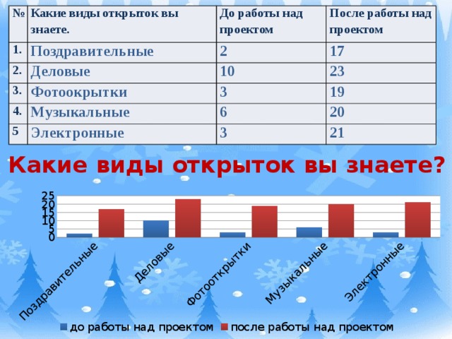 № 1. Какие виды открыток вы знаете. До работы над проектом Поздравительные 2. 3. 2 После работы над проектом Деловые 4. Фотоокрытки 10 17 3 5 23 Музыкальные 19 Электронные 6 3 20 21 