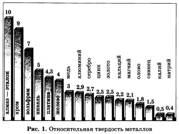 Твердость металла. Шкала твёрдости металлов. Таблица твердости металлов Титан. Твёрдость металлов по шкале твёрдости. Таблица твёрдости металлов вольфрам.