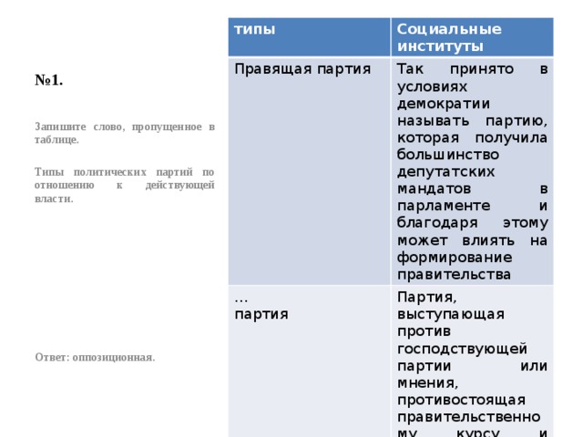 № 1. типы Социальные институты Правящая партия Так принято в условиях демократии называть партию, которая получила большинство депутатских мандатов в парламенте и благодаря этому может влиять на формирование правительства … партия Партия, выступающая против господствующей партии или мнения, противостоящая правительственному курсу и ведущая с правящей партией борьбу за государственную власть в интересах общества Запишите слово, пропущенное в таблице.  Типы политических партий по отношению к действующей власти.          Ответ: оппозиционная. 