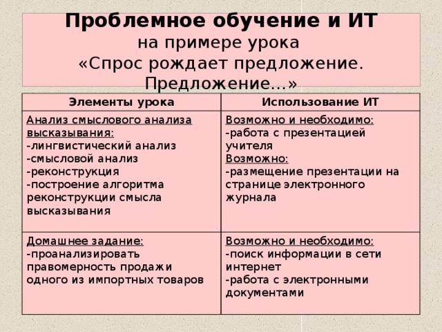 Проблемное обучение и ИТ  на примере урока  «Спрос рождает предложение. Предложение…» Элементы урока Использование ИТ Анализ смыслового анализа высказывания: Возможно и необходимо: -лингвистический анализ Домашнее задание: -работа с презентацией учителя -смысловой анализ -проанализировать правомерность продажи одного из импортных товаров Возможно и необходимо: -реконструкция Возможно: -поиск информации в сети интернет -размещение презентации на странице электронного журнала -построение алгоритма реконструкции смысла высказывания -работа с электронными документами 