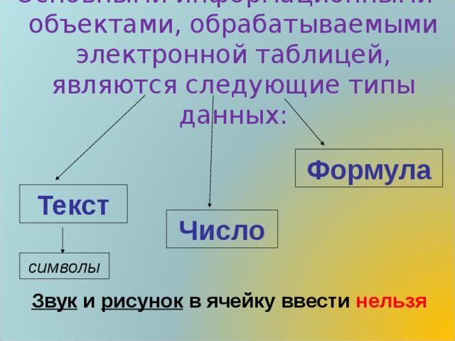 Основными информационными объектами, обрабатываемыми электронной таблицей, являются следующие типы данных: Формула Текст Число символы Звук и рисунок в ячейку ввести нельзя