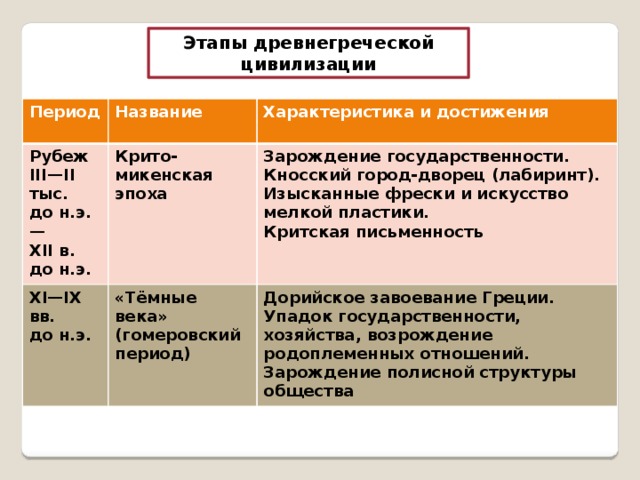 Этапы истории 5 класс. Периодизация истории древней Греции. Основные этапы развития древней Греции таблица. Периодизация истории древней Греции кратко таблица. Периоды древнегреческой цивилизации.